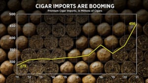 Mỹ đã nhập khẩu 456 triệu điếu xì gà vào năm 2021